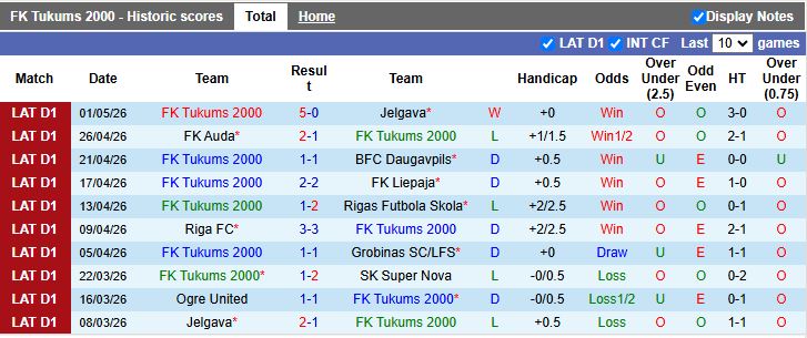 Nhận định, Soi kèo Tukums 2000 vs Ogre United 22h00 ngày 7/5: Mồi ngon khó bỏ lỡ - Ảnh 2