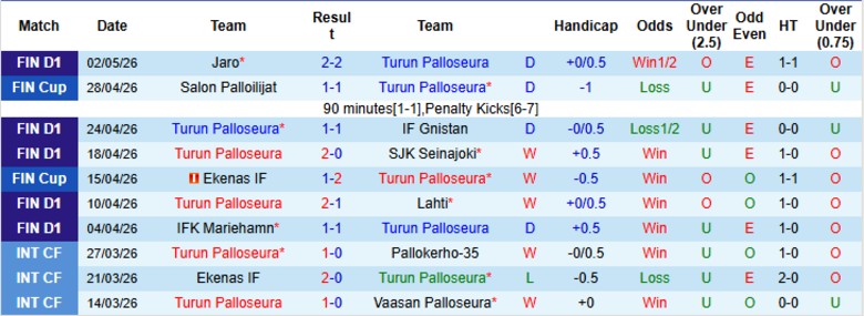Nhận định, Soi kèo Turun Palloseura vs HJK Helsinki, 22h00 ngày 8/5: Áp lực lên ngôi đầu - Ảnh 3