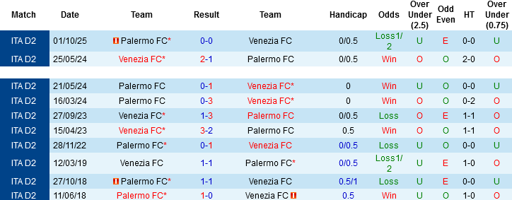 Nhận định, Soi kèo Venezia vs Palermo, 01h30 ngày 9/5: Mở tiệc khao CĐV - Ảnh 1
