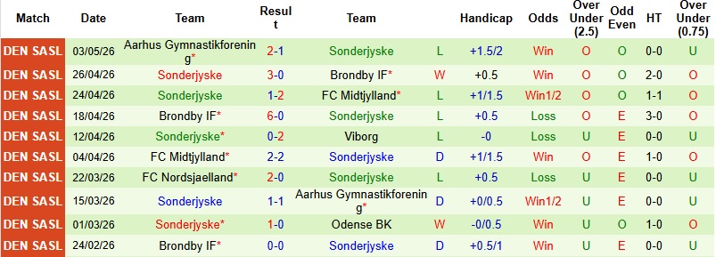 Nhận định, Soi kèo Viborg vs Sonderjyske 0h00 ngày 9/5: Giữ lại 3 điểm - Ảnh 4