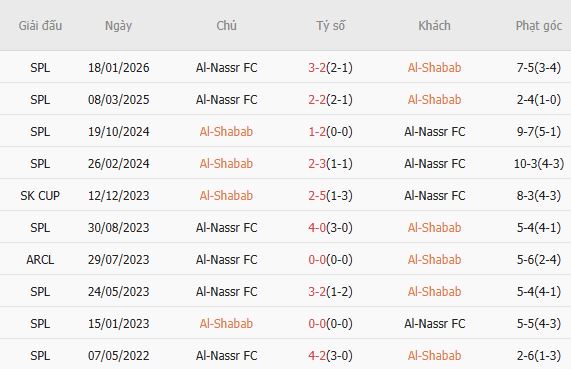 Soi kèo phạt góc Al-Shabab vs Al Nassr, 01h00 ngày 08/05 - Ảnh 4