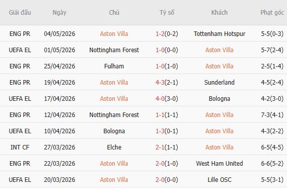 Soi kèo phạt góc Aston Villa vs Nottingham, 02h00 ngày 08/05 - Ảnh 2