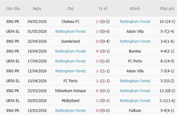 Soi kèo phạt góc Aston Villa vs Nottingham, 02h00 ngày 08/05 - Ảnh 3