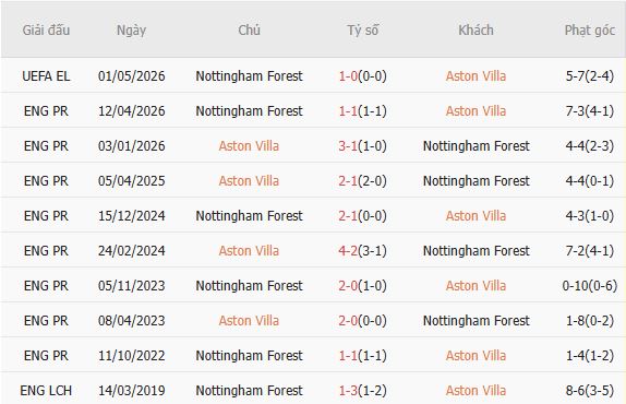 Soi kèo phạt góc Aston Villa vs Nottingham, 02h00 ngày 08/05 - Ảnh 4