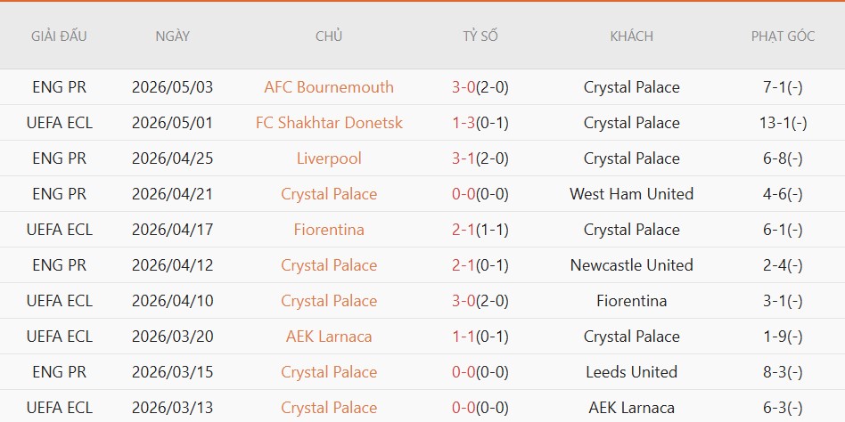 Soi kèo phạt góc Crystal Palace vs Shakhtar Donetsk, 02h00 ngày 08/05 - Ảnh 3