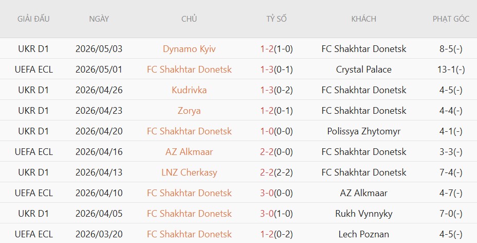 Soi kèo phạt góc Crystal Palace vs Shakhtar Donetsk, 02h00 ngày 08/05 - Ảnh 4