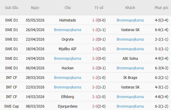 Soi kèo phạt góc Elfsborg vs Brommapojkarna, 00h00 ngày 09/05 - Ảnh 3
