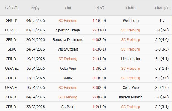 Soi kèo phạt góc Freiburg vs Braga, 02h00 ngày 08/05 - Ảnh 2