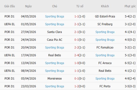 Soi kèo phạt góc Freiburg vs Braga, 02h00 ngày 08/05 - Ảnh 3