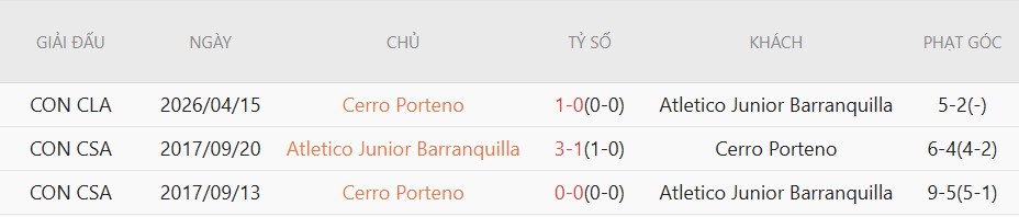 Soi kèo phạt góc Junior FC vs Cerro Porteno, 09h00 ngày 08/05 - Ảnh 4