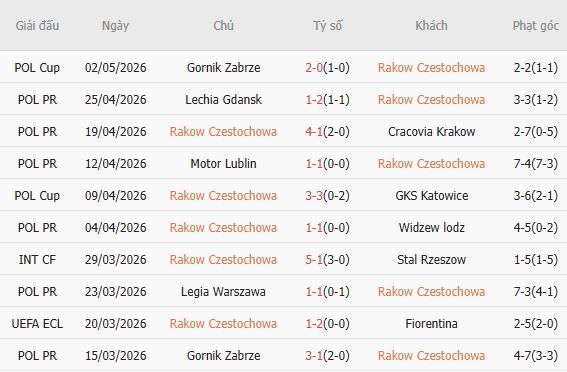 Soi kèo phạt góc Rakow Czestochowa vs Korona Kielce, 23h00 ngày 08/05 - Ảnh 2