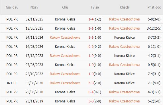 Soi kèo phạt góc Rakow Czestochowa vs Korona Kielce, 23h00 ngày 08/05 - Ảnh 4