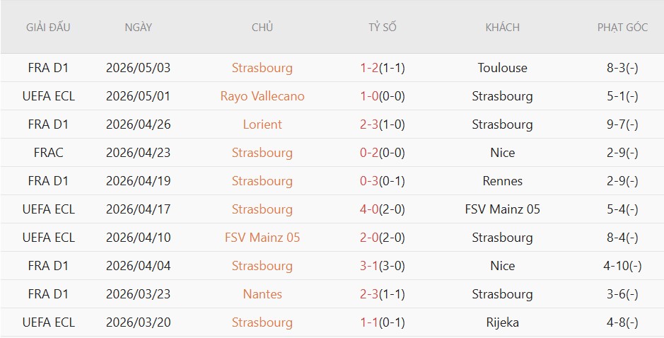 Soi kèo phạt góc Strasbourg vs Rayo Vallecano, 02h00 ngày 08/05 - Ảnh 3