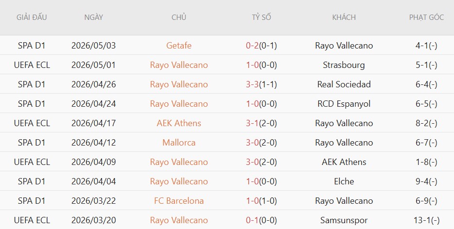Soi kèo phạt góc Strasbourg vs Rayo Vallecano, 02h00 ngày 08/05 - Ảnh 4