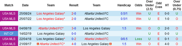 Nhận định, Soi kèo Atlanta United vs Los Angeles Galaxy, 06h30 ngày 10/5: Chọn chủ nhà và tài - Ảnh 2