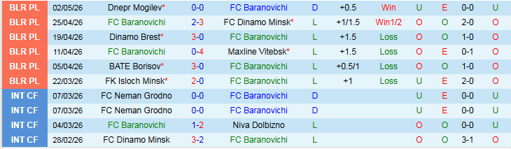 Nhận định, Soi kèo Baranovichi vs Arsenal Dzerzhinsk 22h00 ngày 8/5: Chuỗi trận thất vọng - Ảnh 2