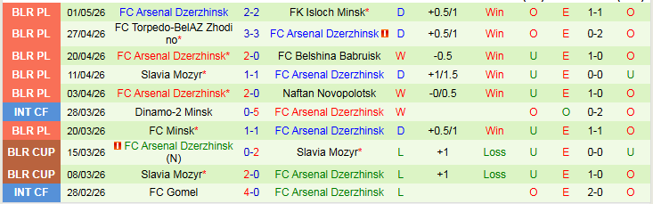 Nhận định, Soi kèo Baranovichi vs Arsenal Dzerzhinsk 22h00 ngày 8/5: Chuỗi trận thất vọng - Ảnh 3