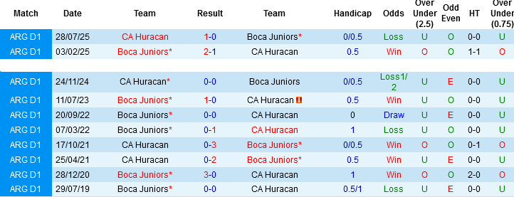 Nhận định, Soi kèo Boca Juniors vs Huracan, 05h00 ngày 10/5: 3 điểm cho chủ  - Ảnh 2