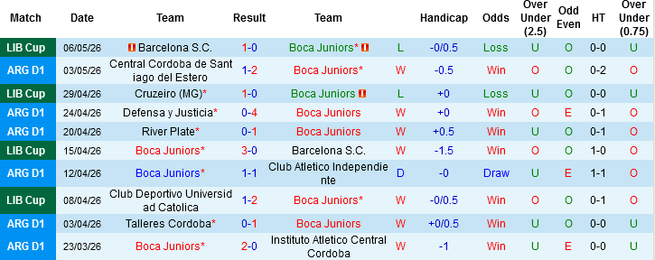 Nhận định, Soi kèo Boca Juniors vs Huracan, 05h00 ngày 10/5: 3 điểm cho chủ  - Ảnh 3