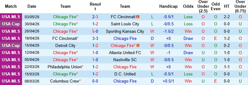 Nhận định, Soi kèo Chicago Fire vs New York Red Bulls 1h30 ngày 10/5: Giữ lại 3 điểm - Ảnh 3