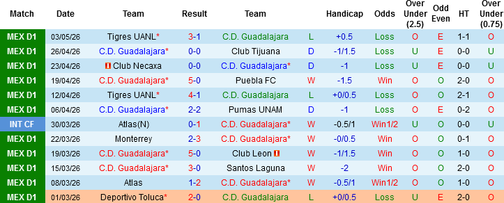 Nhận định, Soi kèo Chivas Guadalajara vs Tigres UANL, 08h07 ngày 10/5: Khách không khách khí - Ảnh 2