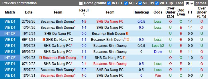 Nhận định, Soi kèo Đà Nẵng vs Becamex TP.HCM 18h00 ngày 8/5: Thời cơ thoát hiểm - Ảnh 1