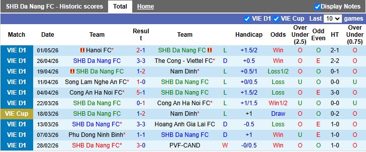 Nhận định, Soi kèo Đà Nẵng vs Becamex TP.HCM 18h00 ngày 8/5: Thời cơ thoát hiểm - Ảnh 2