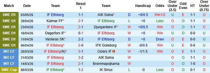 Nhận định, Soi kèo Elfsborg vs Brommapojkarna 00h00 ngày 09/05: Trở lại mạch thắng - Ảnh 2