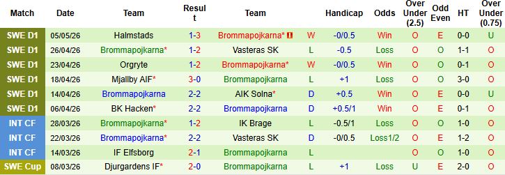 Nhận định, Soi kèo Elfsborg vs Brommapojkarna 00h00 ngày 09/05: Trở lại mạch thắng - Ảnh 3