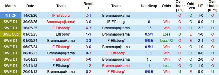 Nhận định, Soi kèo Elfsborg vs Brommapojkarna 00h00 ngày 09/05: Trở lại mạch thắng - Ảnh 4
