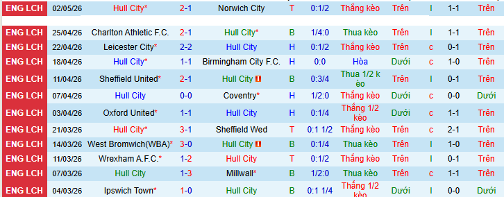 Nhận định, Soi kèo Hull City vs Millwall 2h ngày 9/5: Ca khúc khải hoàn - Ảnh 1
