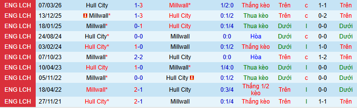 Nhận định, Soi kèo Hull City vs Millwall 2h ngày 9/5: Ca khúc khải hoàn - Ảnh 3