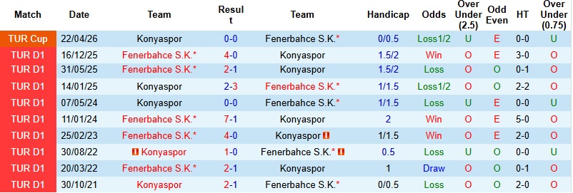 Nhận định, Soi kèo Konyaspor vs Fenerbahce 0h00 ngày 10/5: Kẻ phá bĩnh - Ảnh 2