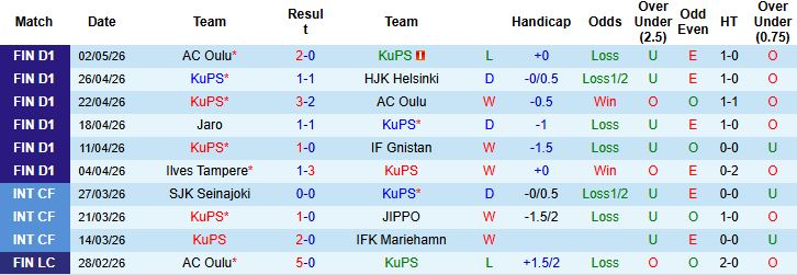 Nhận định, Soi kèo KuPS vs SJK Seinajoki 00h00 ngày 09/05: Chủ nhà tất thắng - Ảnh 2