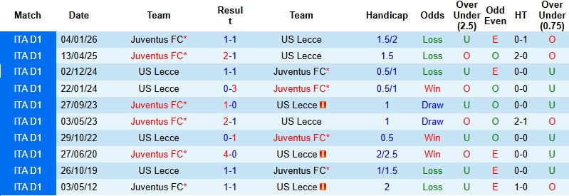 Nhận định, Soi kèo Lecce vs Juventus 1h45 ngày 10/5: Khơi lại mạch thắng - Ảnh 2