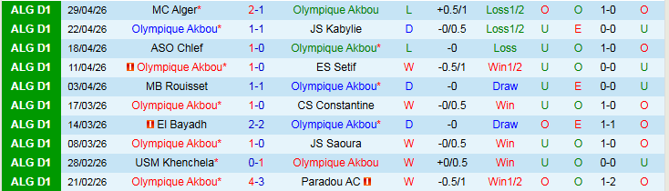 Nhận định, Soi kèo Olympique Akbou vs Belouizdad 22h00 ngày 8/5: Đội khách tự tin hơn - Ảnh 2