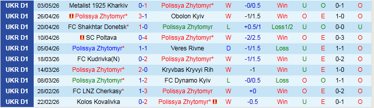 Nhận định, Soi kèo Polissya Zhytomyr vs Oleksandriya 22h00 ngày 8/5: Niềm vui cho chủ nhà - Ảnh 2