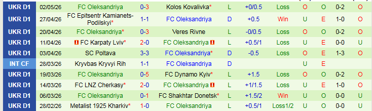 Nhận định, Soi kèo Polissya Zhytomyr vs Oleksandriya 22h00 ngày 8/5: Niềm vui cho chủ nhà - Ảnh 3