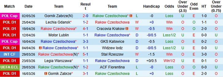 Nhận định, Soi kèo Rakow Czestochowa vs Korona Kielce 23h00 ngày 08/05: Điểm tựa sân nhà - Ảnh 2