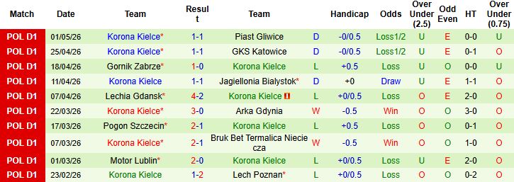 Nhận định, Soi kèo Rakow Czestochowa vs Korona Kielce 23h00 ngày 08/05: Điểm tựa sân nhà - Ảnh 3