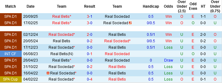 Nhận định, Soi kèo Real Sociedad vs Real Betis, 02h00 ngày 10/5: Chủ nhà xong việc - Ảnh 2