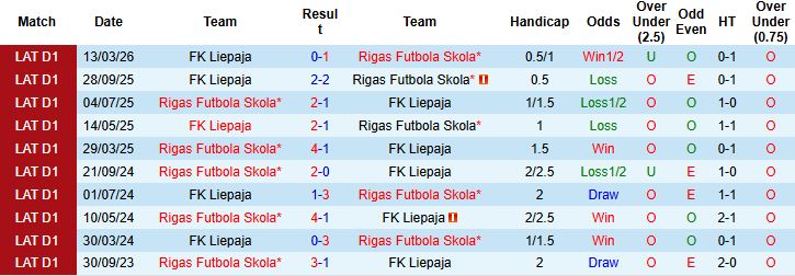 Nhận định, Soi kèo Rigas Futbola Skola vs Liepaja 23h00 ngày 08/05: Giữ vững ngôi đầu - Ảnh 4