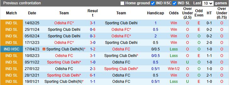 Nhận định, Soi kèo SC Delhi vs Odisha 18h30 ngày 8/5: 3 điểm vất vả - Ảnh 1