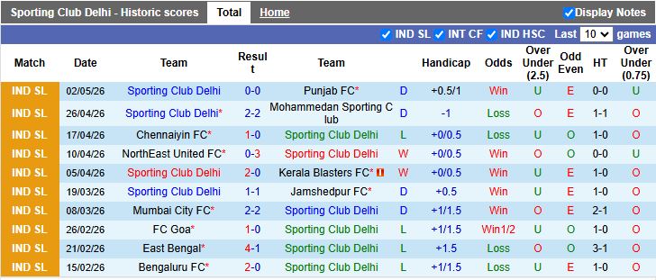 Nhận định, Soi kèo SC Delhi vs Odisha 18h30 ngày 8/5: 3 điểm vất vả - Ảnh 2