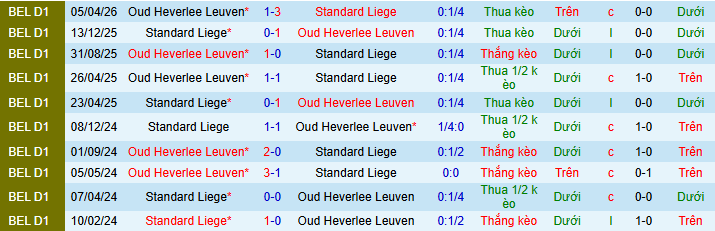 Nhận định, Soi kèo Standard Liege vs Oud-Heverlee Leuven 1h45 ngày 9/5: Phá dớp thành công - Ảnh 3