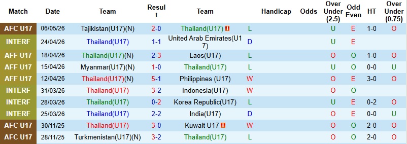 Nhận định, Soi kèo U17 Thái Lan vs U17 Saudi Arabia 0h00 ngày 10/5: Khẳng định sức mạnh - Ảnh 3