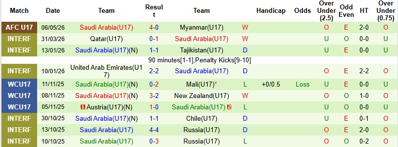 Nhận định, Soi kèo U17 Thái Lan vs U17 Saudi Arabia 0h00 ngày 10/5: Khẳng định sức mạnh - Ảnh 4