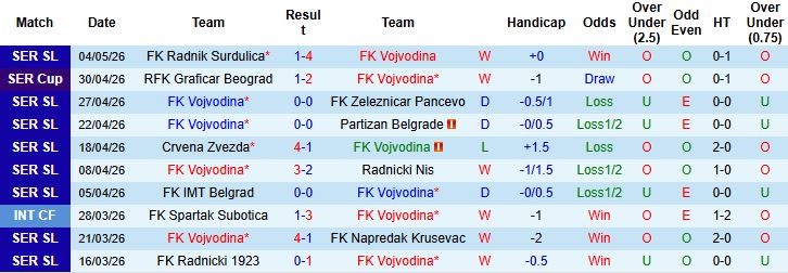 Nhận định, Soi kèo Vojvodina vs Cukaricki 23h00 ngày 08/05: Chiến thắng cách biệt - Ảnh 2