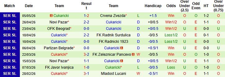 Nhận định, Soi kèo Vojvodina vs Cukaricki 23h00 ngày 08/05: Chiến thắng cách biệt - Ảnh 3