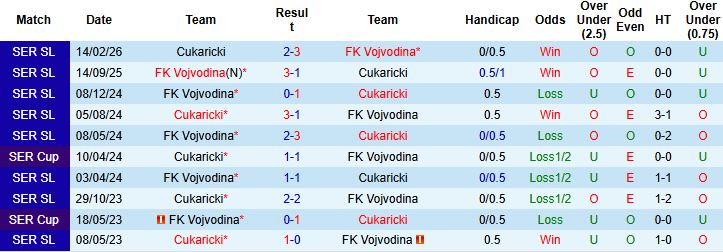 Nhận định, Soi kèo Vojvodina vs Cukaricki 23h00 ngày 08/05: Chiến thắng cách biệt - Ảnh 4